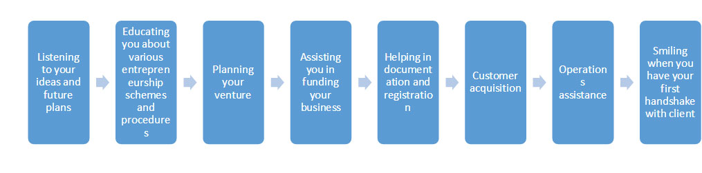process